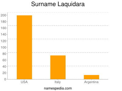 Familiennamen Laquidara