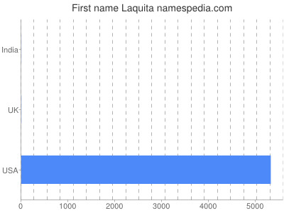 Given name Laquita