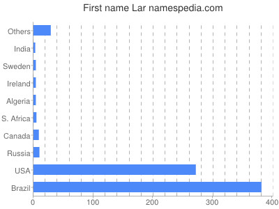 Given name Lar