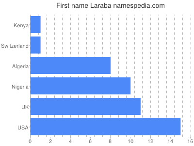 Vornamen Laraba
