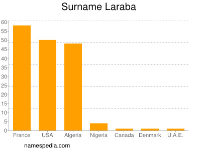 Surname Laraba