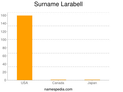 Familiennamen Larabell