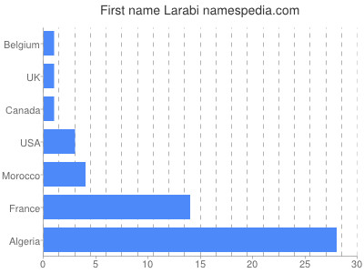 prenom Larabi