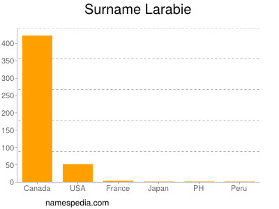 Familiennamen Larabie