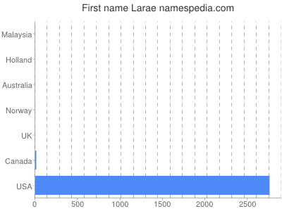 Vornamen Larae