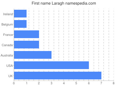 Vornamen Laragh