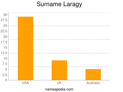 Familiennamen Laragy