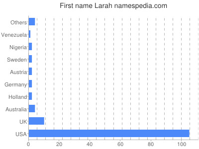 Vornamen Larah