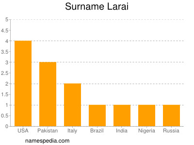 Familiennamen Larai