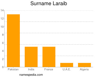 Familiennamen Laraib