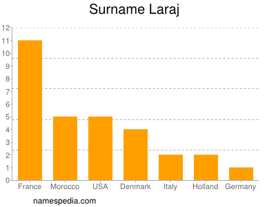 Familiennamen Laraj