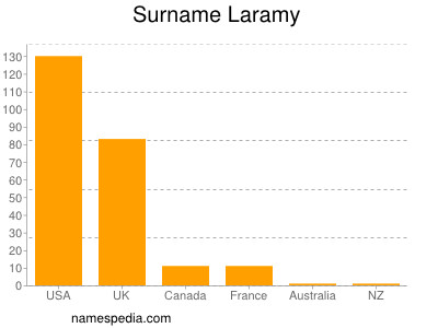 nom Laramy