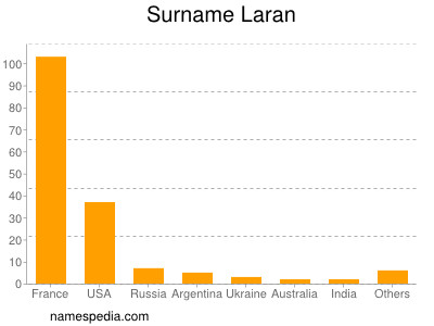 Surname Laran