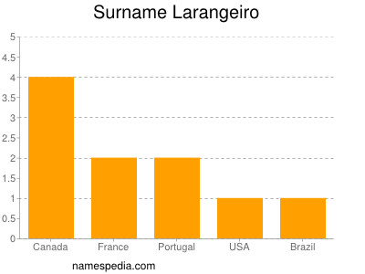 Familiennamen Larangeiro