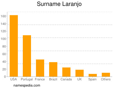 Familiennamen Laranjo