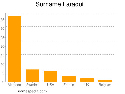 nom Laraqui