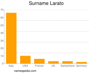 Familiennamen Larato