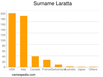 Familiennamen Laratta