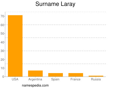 Surname Laray