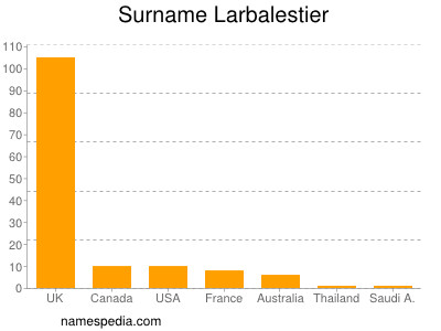 Familiennamen Larbalestier