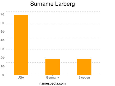 Familiennamen Larberg