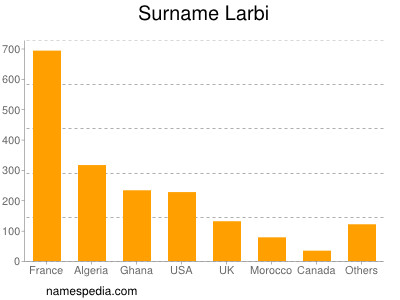 nom Larbi