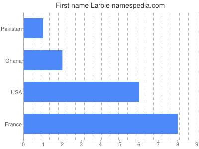 Vornamen Larbie