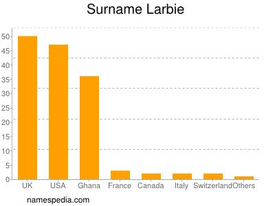 Familiennamen Larbie