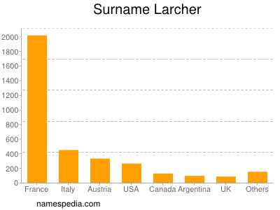 Familiennamen Larcher