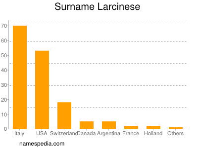 nom Larcinese