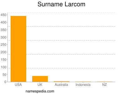 Familiennamen Larcom