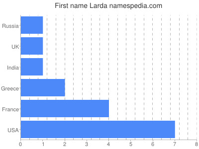 prenom Larda