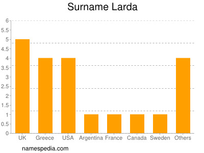 Surname Larda