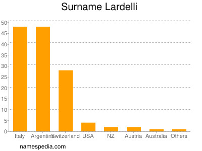Surname Lardelli