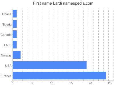 Vornamen Lardi