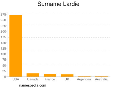 Familiennamen Lardie