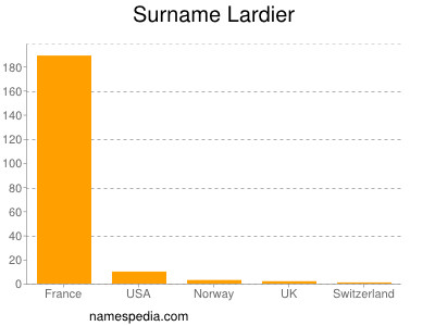 Surname Lardier