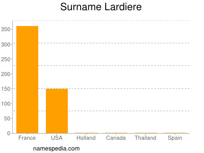 Familiennamen Lardiere