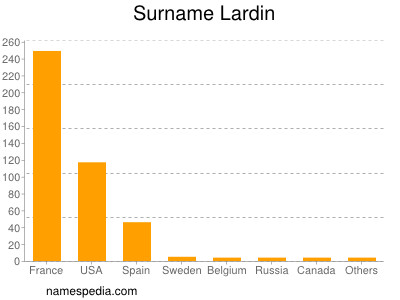 Familiennamen Lardin