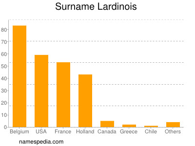 Surname Lardinois