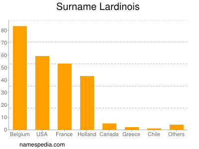 Familiennamen Lardinois