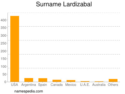 Surname Lardizabal