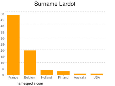 Familiennamen Lardot