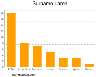 Familiennamen Larea