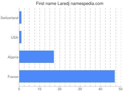 Given name Laredj