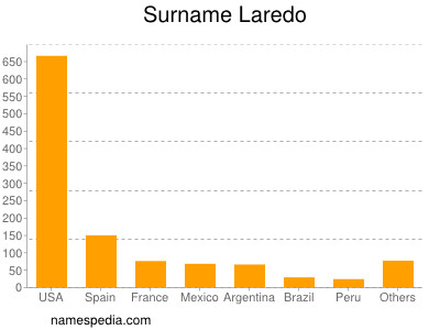 Surname Laredo