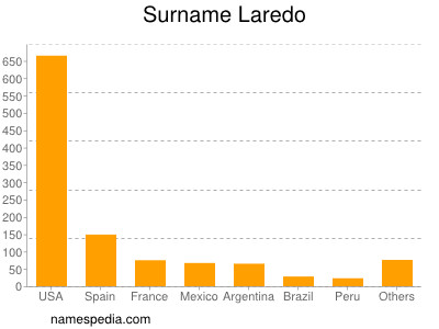 Familiennamen Laredo