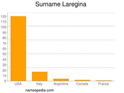 Familiennamen Laregina