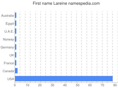 Vornamen Lareine