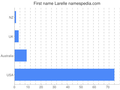 Vornamen Larelle